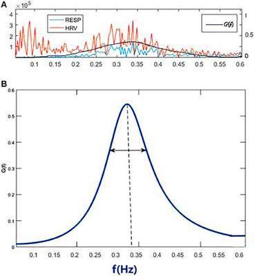 Cardiopulmonary Resonance Function and Indices—A Quantitative Measurement for Respiratory Sinus Arrhythmia